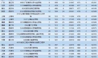 分低的二本大学有哪些