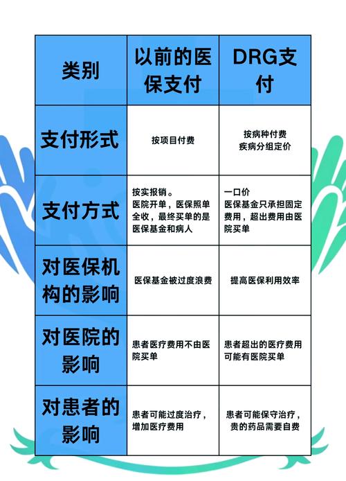 医疗DRG改革（医保支付方式）（中国医保drg付费改革的三个阶段）
