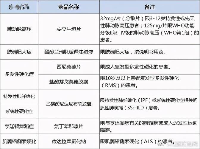 罕见病用药(医保目录扩容)(罕见病用药保障)