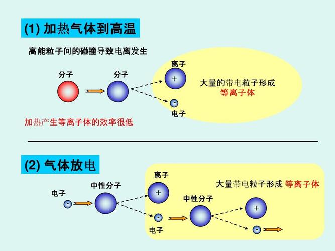 第四态等离子体生命猜想(等离子态条件)