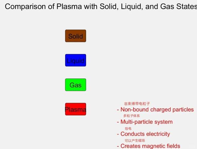 第四态等离子体生命猜想(等离子态条件)