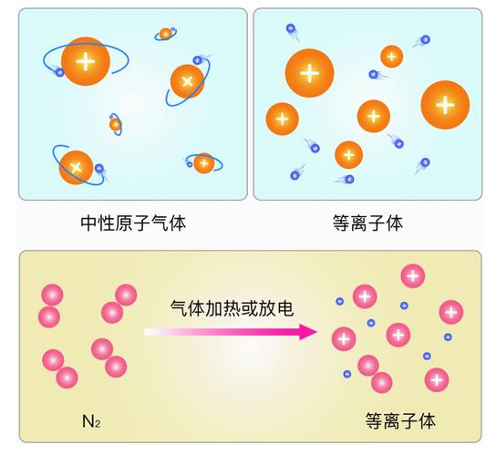 第四态等离子体生命猜想(等离子态条件)