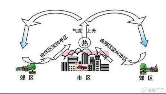 城市热岛引发局部降雨(城市热岛效应会不会增加城市降水)